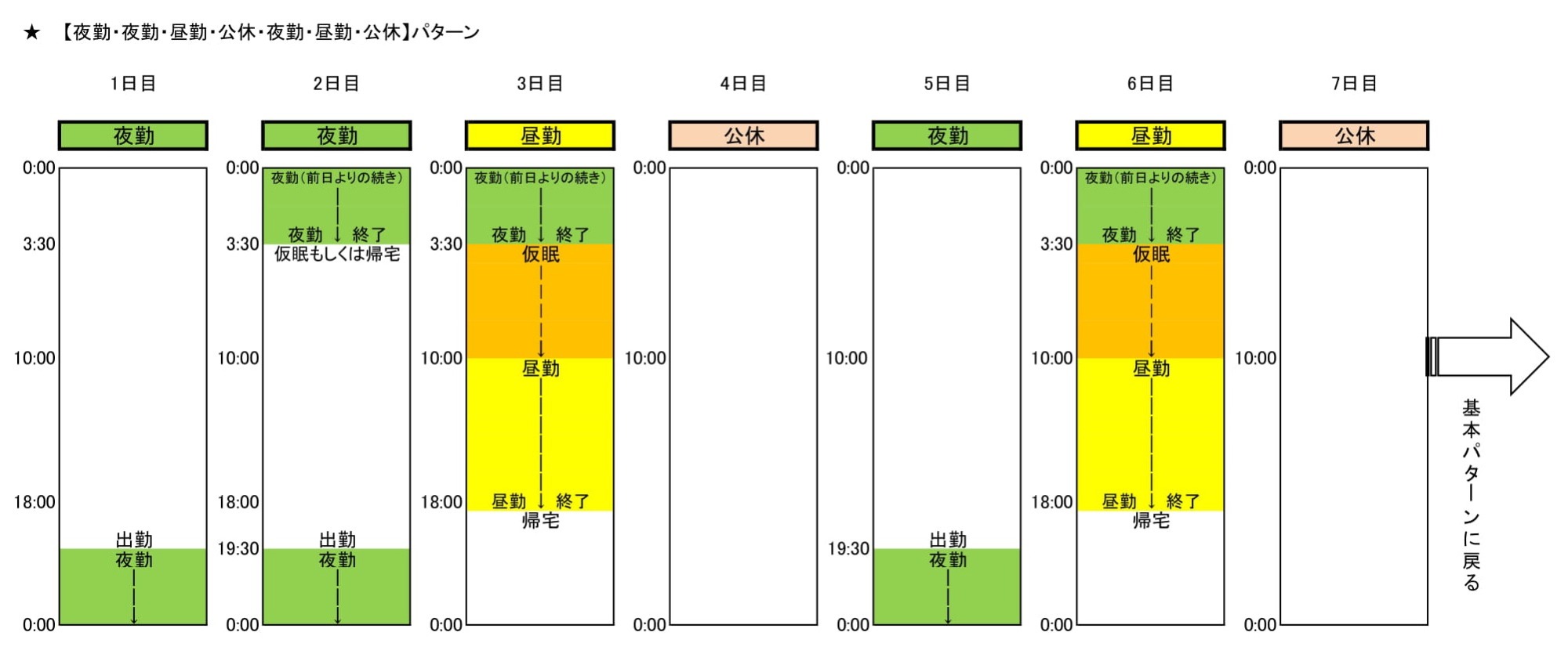 イメージ図：夜勤・夜勤・昼勤・公休・夜勤・昼勤・公休