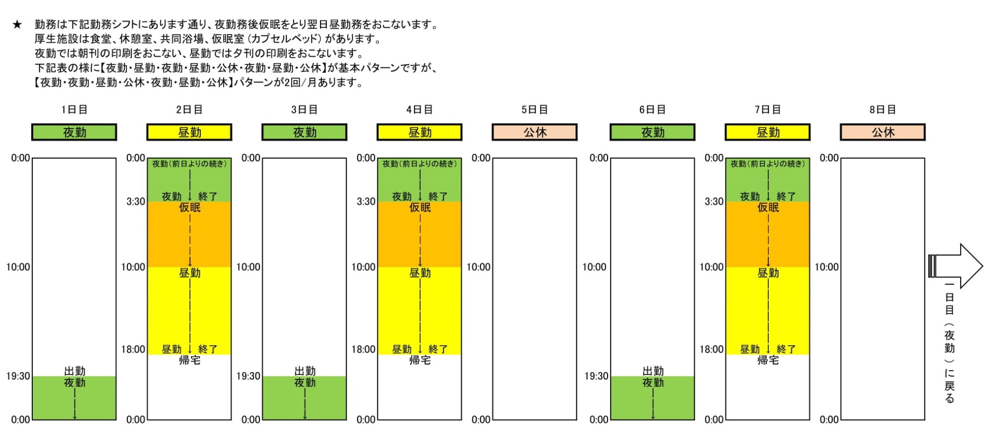 イメージ：勤務サイクル日中